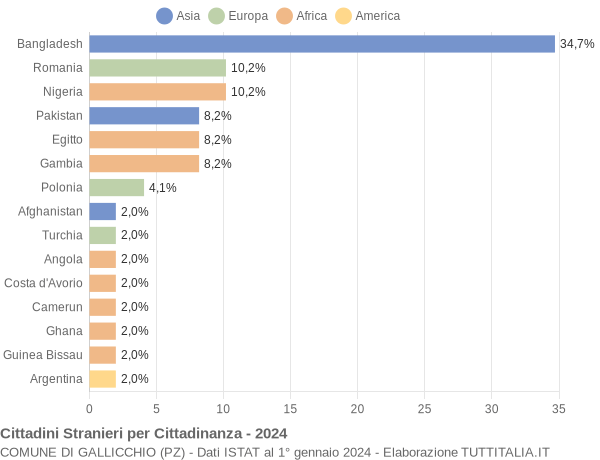 Grafico cittadinanza stranieri - Gallicchio 2024