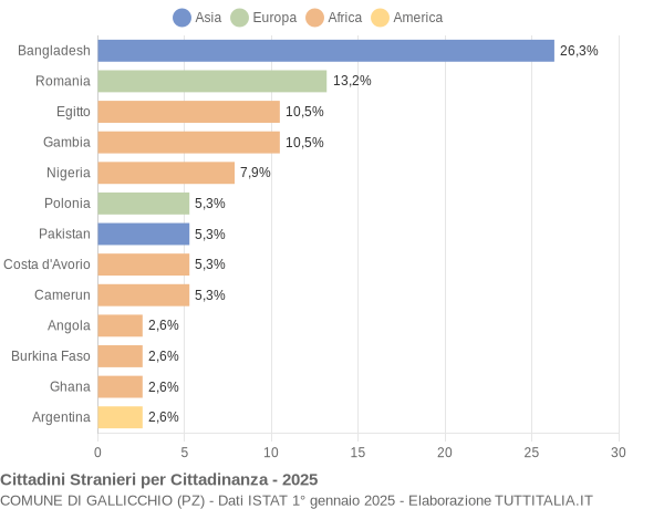 Grafico cittadinanza stranieri - Gallicchio 2025