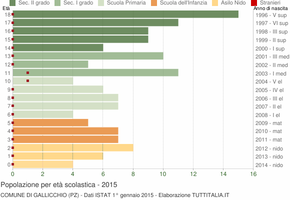 Grafico Popolazione in età scolastica - Gallicchio 2015