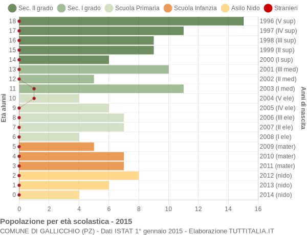 Grafico Popolazione in età scolastica - Gallicchio 2015