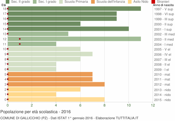 Grafico Popolazione in età scolastica - Gallicchio 2016