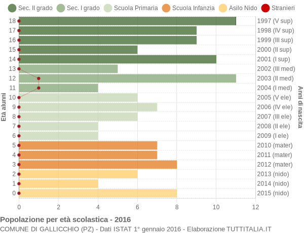 Grafico Popolazione in età scolastica - Gallicchio 2016