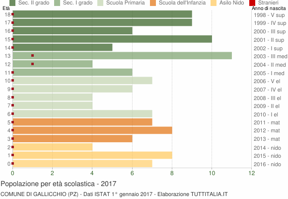 Grafico Popolazione in età scolastica - Gallicchio 2017