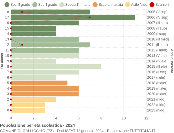 Grafico Popolazione in età scolastica - Gallicchio 2024