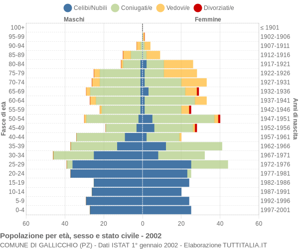 Grafico Popolazione per età, sesso e stato civile Comune di Gallicchio (PZ)