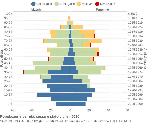 Grafico Popolazione per età, sesso e stato civile Comune di Gallicchio (PZ)