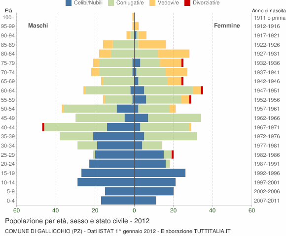 Grafico Popolazione per età, sesso e stato civile Comune di Gallicchio (PZ)