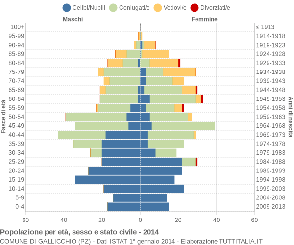 Grafico Popolazione per età, sesso e stato civile Comune di Gallicchio (PZ)