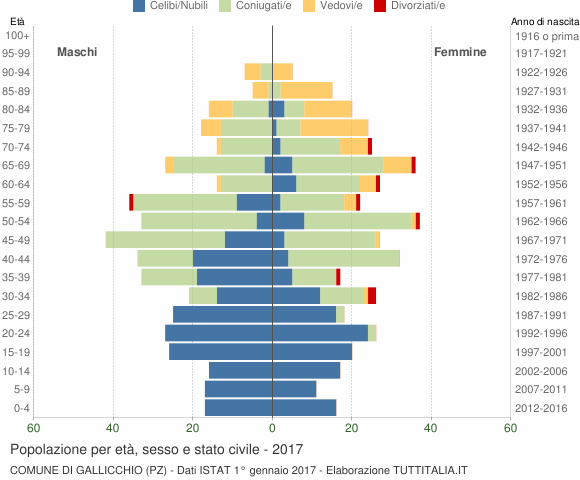 Grafico Popolazione per età, sesso e stato civile Comune di Gallicchio (PZ)
