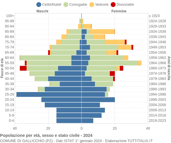 Grafico Popolazione per età, sesso e stato civile Comune di Gallicchio (PZ)