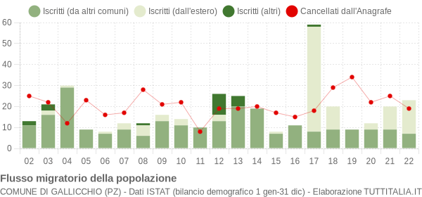 Flussi migratori della popolazione Comune di Gallicchio (PZ)