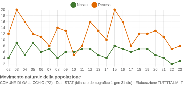 Grafico movimento naturale della popolazione Comune di Gallicchio (PZ)