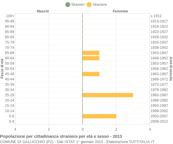 Grafico cittadini stranieri - Gallicchio 2013
