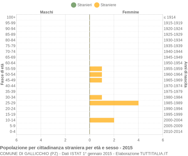 Grafico cittadini stranieri - Gallicchio 2015