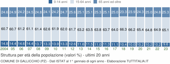 Grafico struttura della popolazione Comune di Gallicchio (PZ)