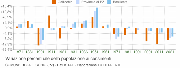 Grafico variazione percentuale della popolazione Comune di Gallicchio (PZ)