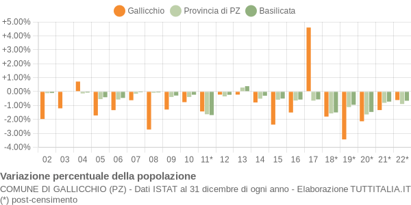 Variazione percentuale della popolazione Comune di Gallicchio (PZ)