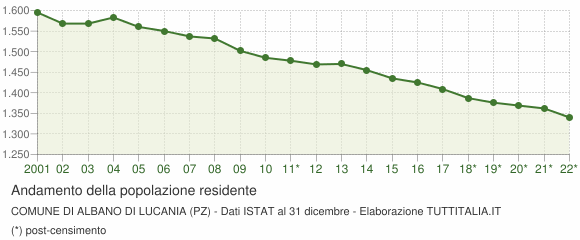 Andamento popolazione Comune di Albano di Lucania (PZ)