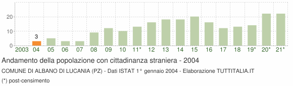 Grafico andamento popolazione stranieri Comune di Albano di Lucania (PZ)