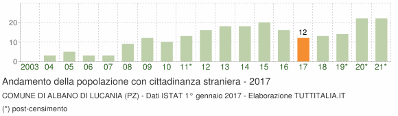 Grafico andamento popolazione stranieri Comune di Albano di Lucania (PZ)