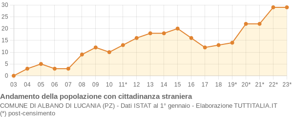 Andamento popolazione stranieri Comune di Albano di Lucania (PZ)