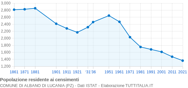 Grafico andamento storico popolazione Comune di Albano di Lucania (PZ)