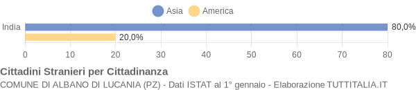 Grafico cittadinanza stranieri - Albano di Lucania 2005