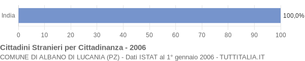 Grafico cittadinanza stranieri - Albano di Lucania 2006