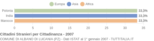 Grafico cittadinanza stranieri - Albano di Lucania 2007