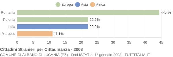 Grafico cittadinanza stranieri - Albano di Lucania 2008