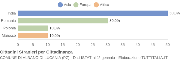 Grafico cittadinanza stranieri - Albano di Lucania 2010