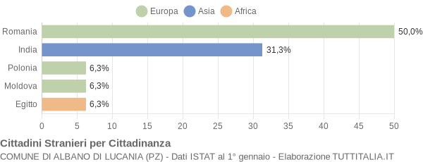 Grafico cittadinanza stranieri - Albano di Lucania 2016