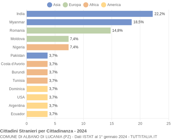 Grafico cittadinanza stranieri - Albano di Lucania 2024