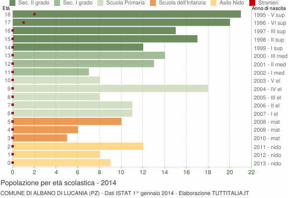 Grafico Popolazione in età scolastica - Albano di Lucania 2014