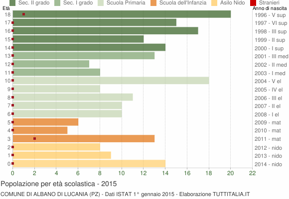 Grafico Popolazione in età scolastica - Albano di Lucania 2015