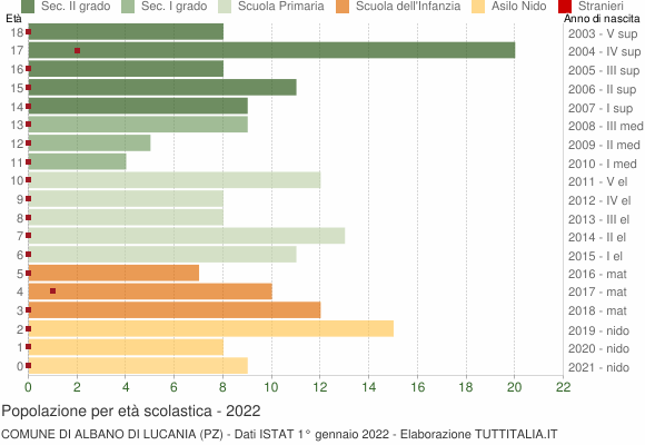 Grafico Popolazione in età scolastica - Albano di Lucania 2022