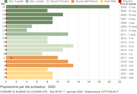 Grafico Popolazione in età scolastica - Albano di Lucania 2023