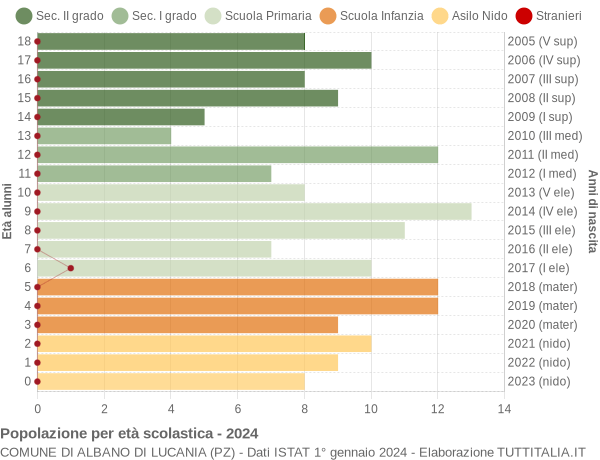 Grafico Popolazione in età scolastica - Albano di Lucania 2024