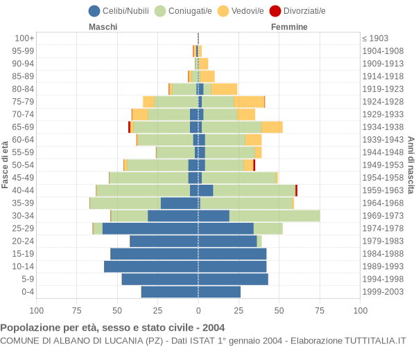 Grafico Popolazione per età, sesso e stato civile Comune di Albano di Lucania (PZ)