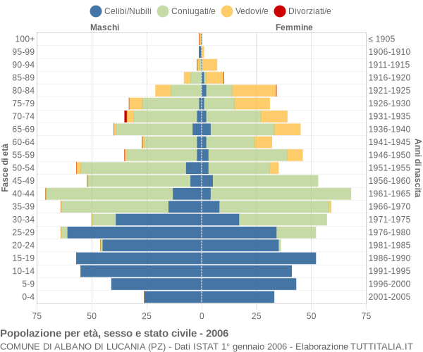 Grafico Popolazione per età, sesso e stato civile Comune di Albano di Lucania (PZ)