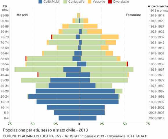 Grafico Popolazione per età, sesso e stato civile Comune di Albano di Lucania (PZ)