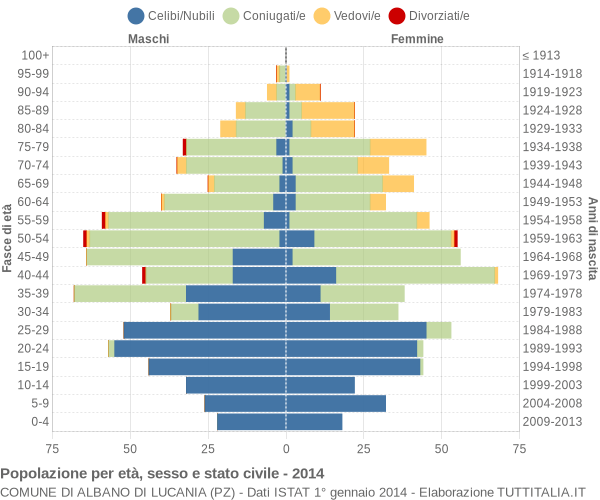 Grafico Popolazione per età, sesso e stato civile Comune di Albano di Lucania (PZ)