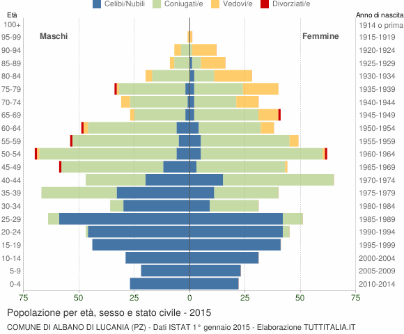 Grafico Popolazione per età, sesso e stato civile Comune di Albano di Lucania (PZ)