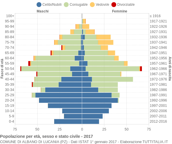 Grafico Popolazione per età, sesso e stato civile Comune di Albano di Lucania (PZ)