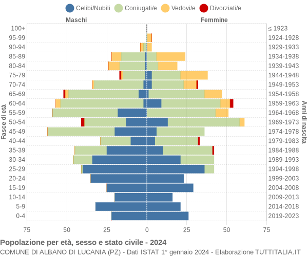 Grafico Popolazione per età, sesso e stato civile Comune di Albano di Lucania (PZ)