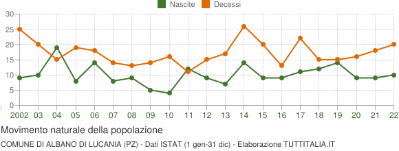 Grafico movimento naturale della popolazione Comune di Albano di Lucania (PZ)