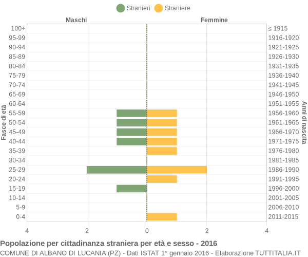 Grafico cittadini stranieri - Albano di Lucania 2016