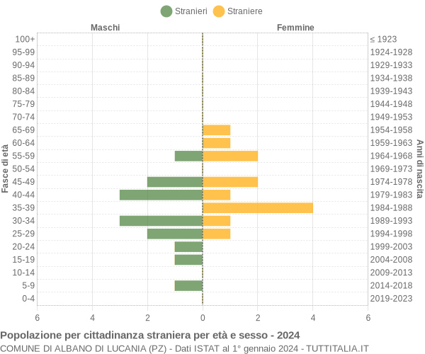 Grafico cittadini stranieri - Albano di Lucania 2024