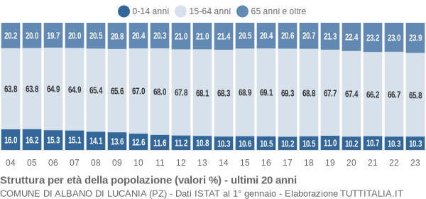 Grafico struttura della popolazione Comune di Albano di Lucania (PZ)