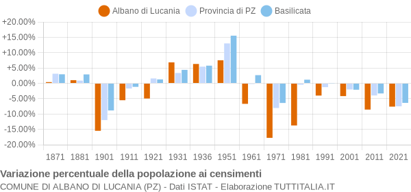 Grafico variazione percentuale della popolazione Comune di Albano di Lucania (PZ)